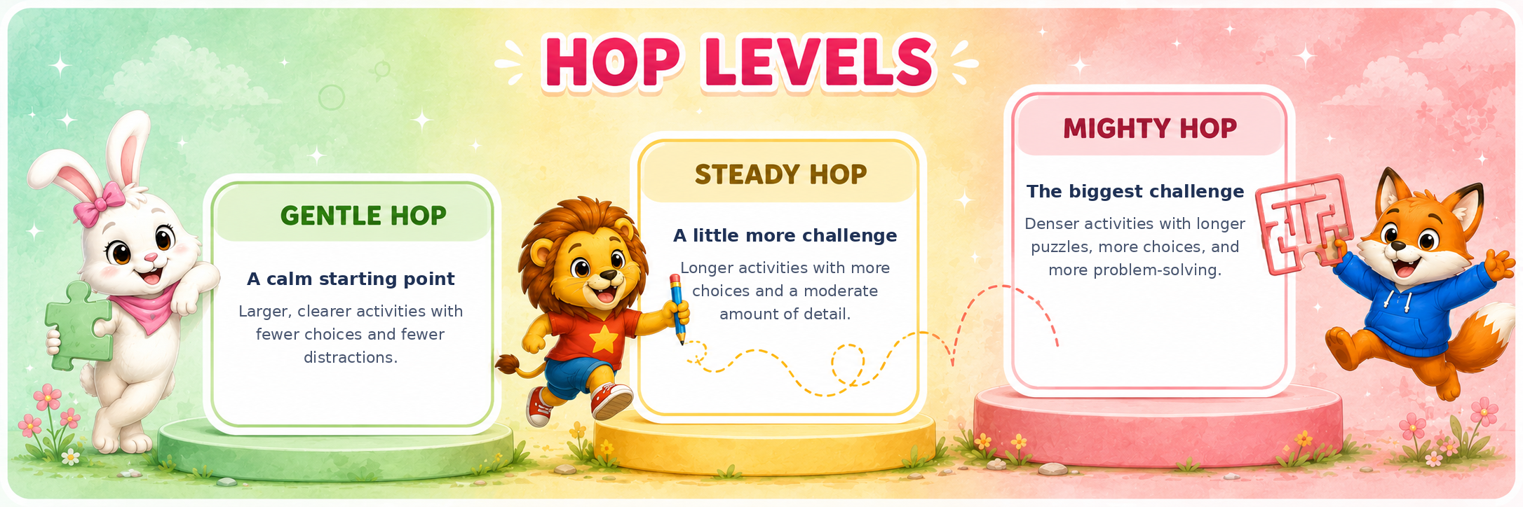 Hop Levels guide. Pink Bunny leans beside the green Gentle Hop level, Leo moves toward the yellow Steady Hop level, and Freddy jumps beside the red Mighty Hop level. Each panel explains how the activities gradually become more challenging.